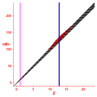 Peres lattice <M>